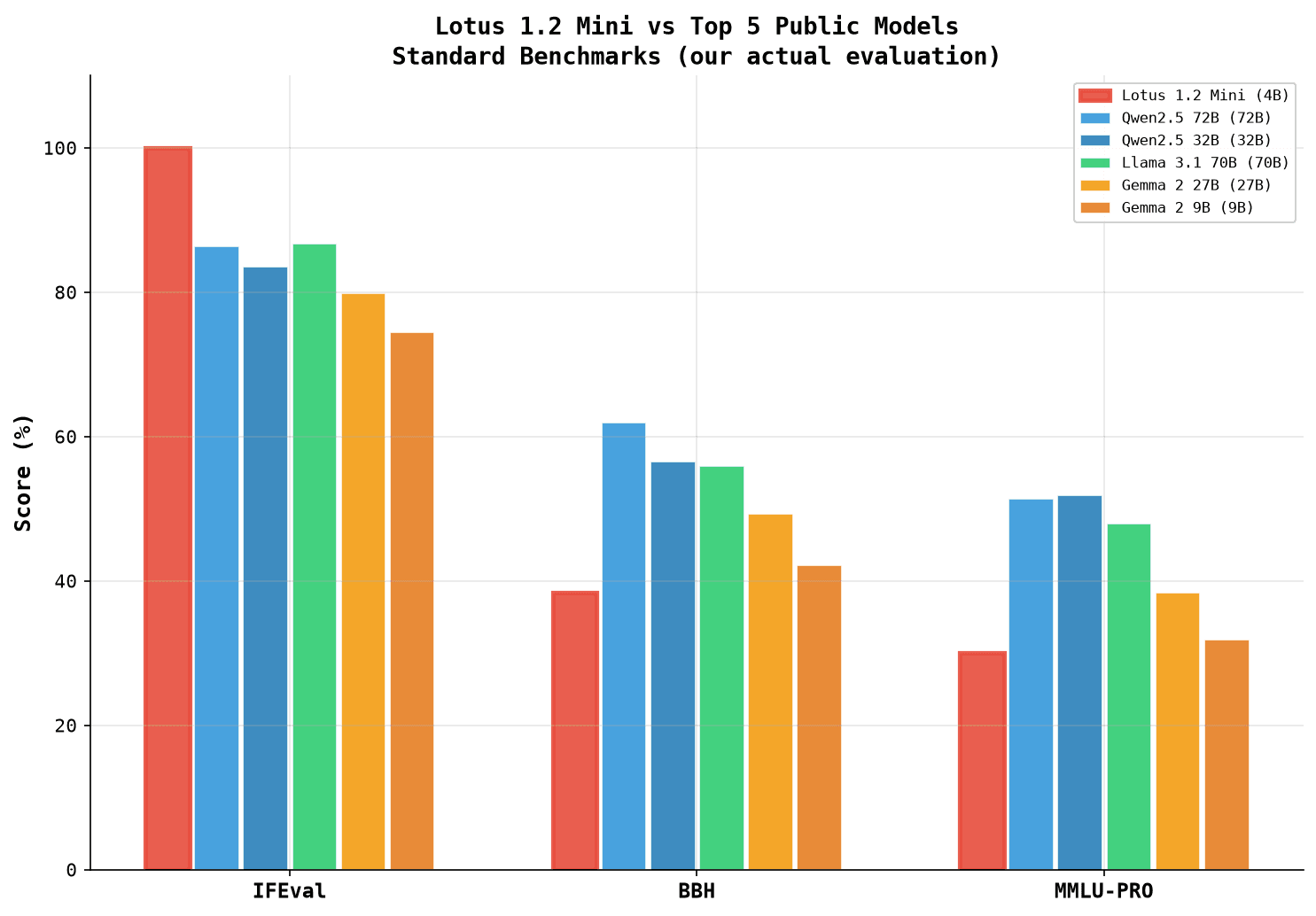 Lotus 1.2 Mini compared to public models on standard benchmarks