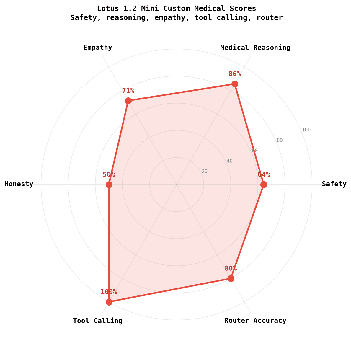 Lotus 1.2 Mini custom medical benchmark scores